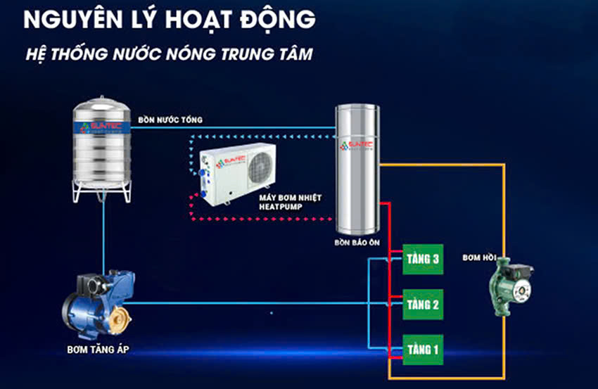 Máy bơm nhiệt là gì ? Nguyên lý hoạt động của máy bơm nhiệt